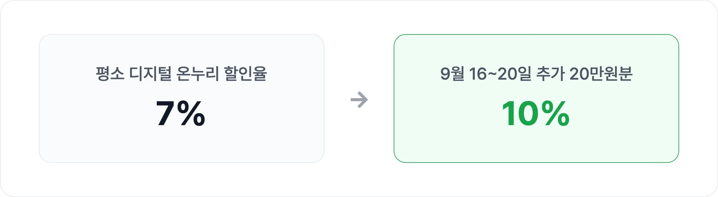 디지털 온누리상품권 할인율이 평소 7%에서 9월 16~20일 추가 20만원분에 한해 10%로 오르는 것을 비교한 이미지