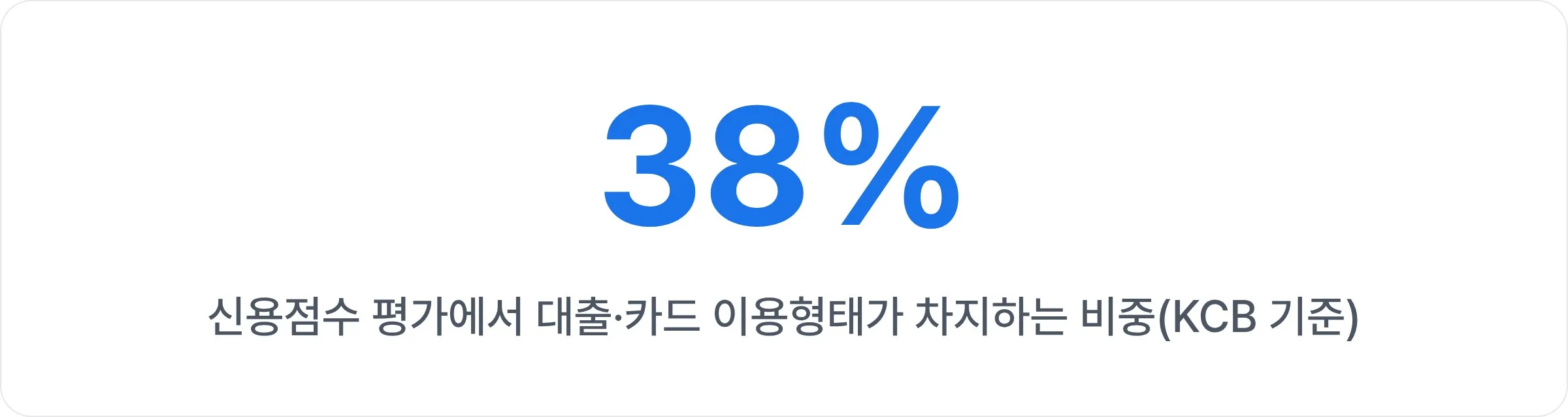 신용점수 평가에서 대출·카드 이용형태가 차지하는 비중 38%(KCB 기준)