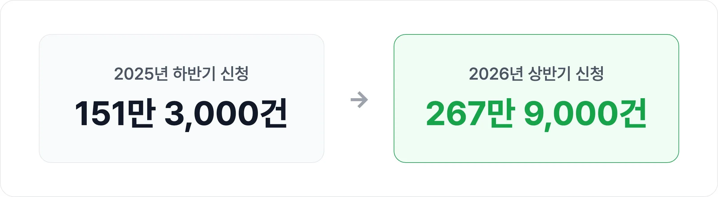 2025년 하반기 신청 151만 3,000건에서 2026년 상반기 267만 9,000건으로 늘어난 금리인하요구 신청 건수 비교