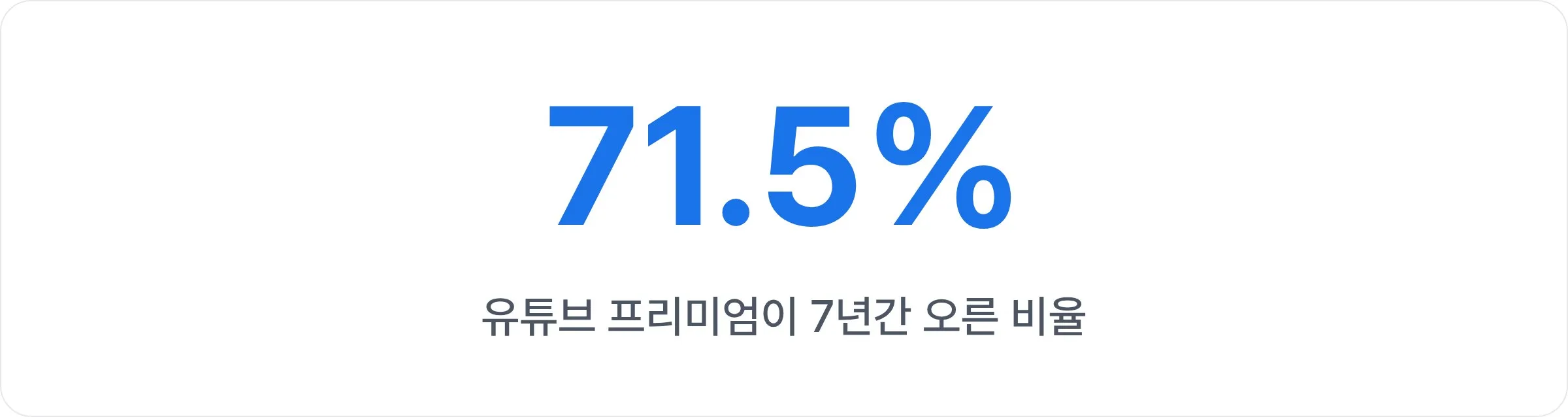 유튜브 프리미엄이 7년간 71.5% 오른 비율을 보여주는 통계 이미지