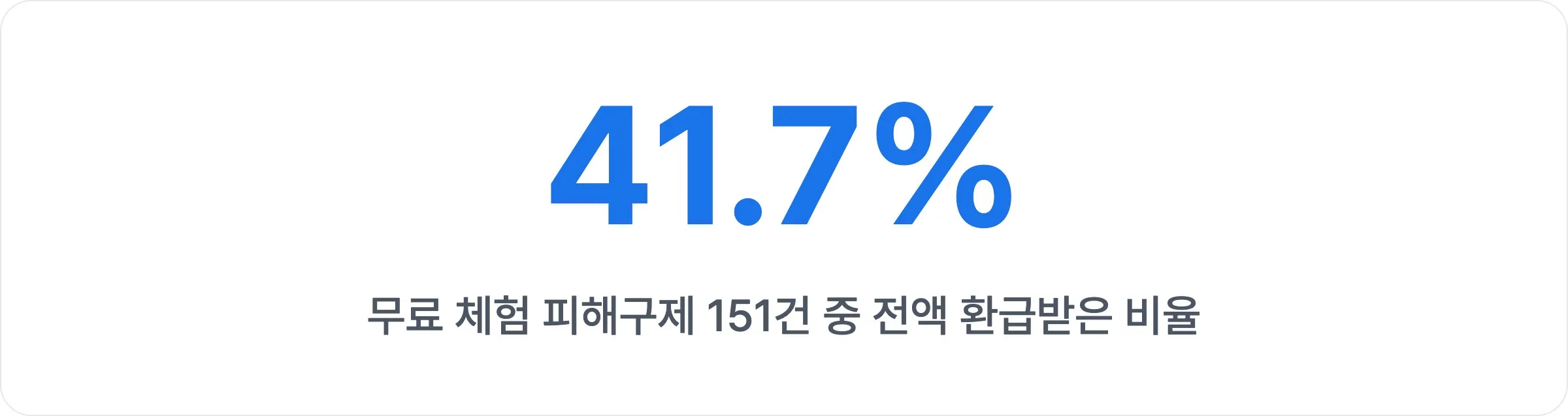 무료 체험 피해구제 151건 중 전액 환급받은 비율은 41.7%