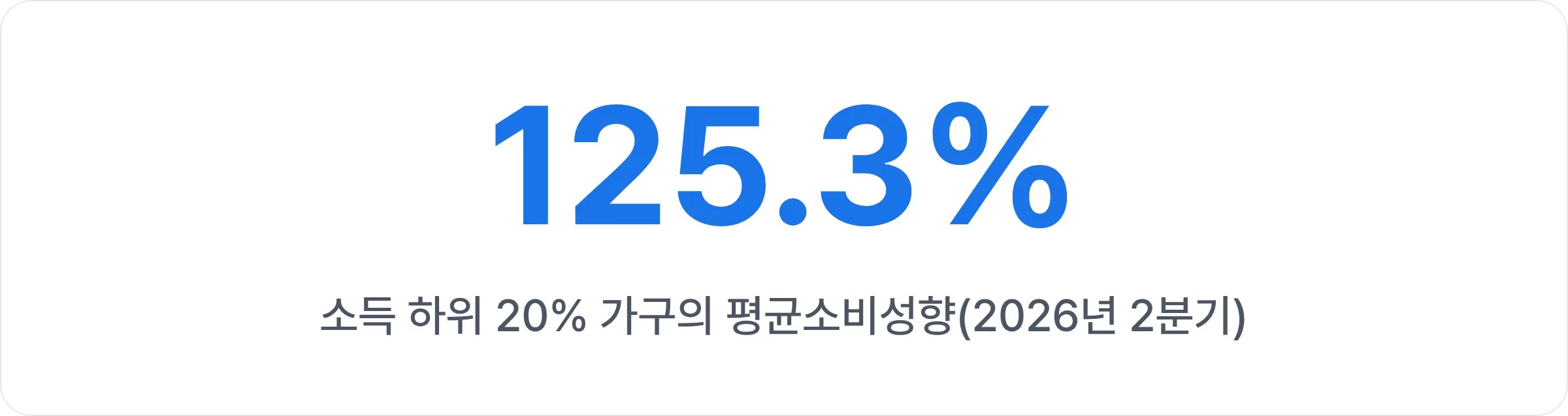 소득 하위 20% 가구의 평균소비성향 125.3%를 보여주는 통계 이미지