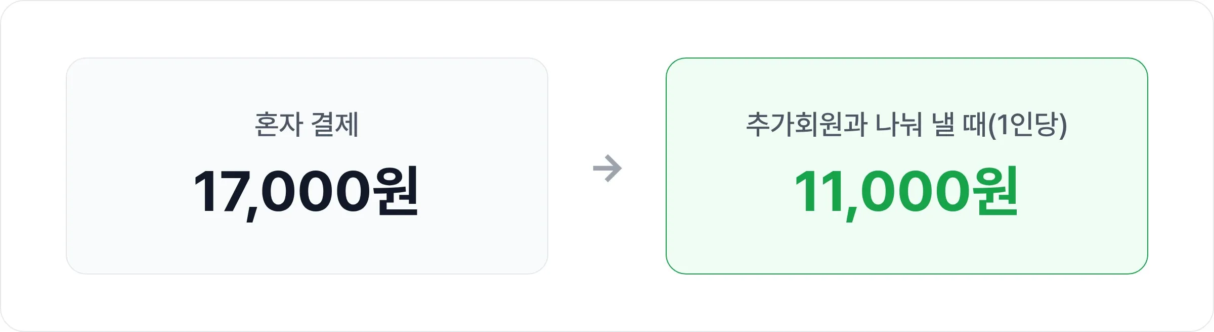 넷플릭스 프리미엄을 혼자 결제하면 17,000원, 추가회원과 나눠 내면 1인당 11,000원