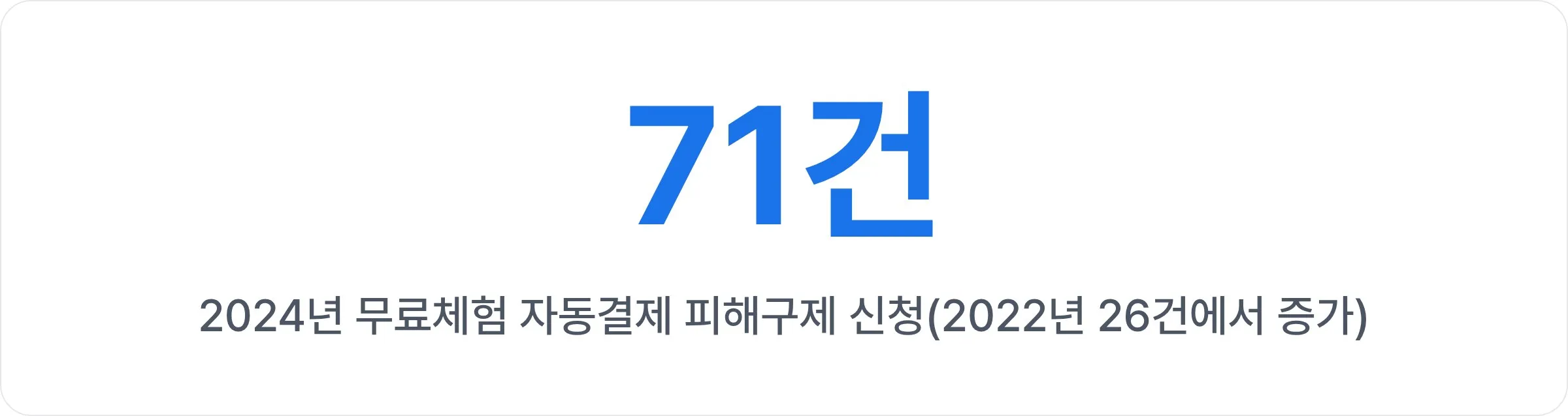 2024년 무료체험 자동결제 피해구제 신청 71건(2022년 26건에서 증가)