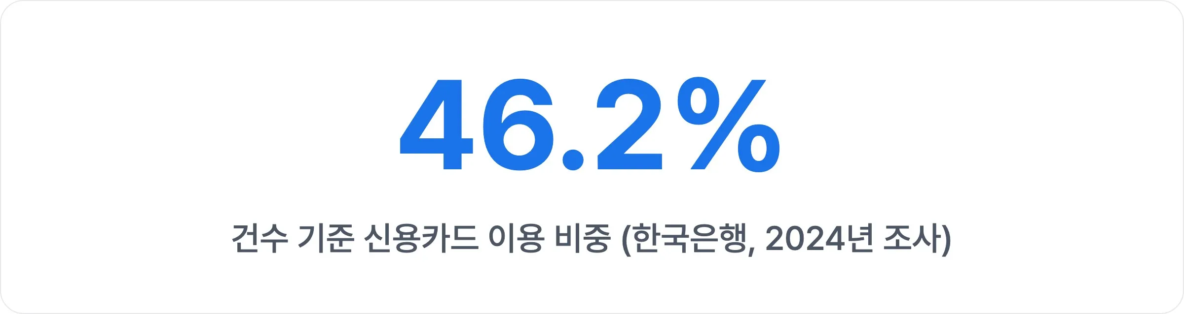건수 기준 신용카드 이용 비중 46.2% (한국은행 2024년 조사)